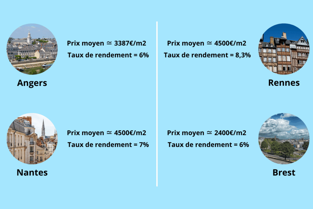 Prix moyen au m2 des villes et le taux de rendement